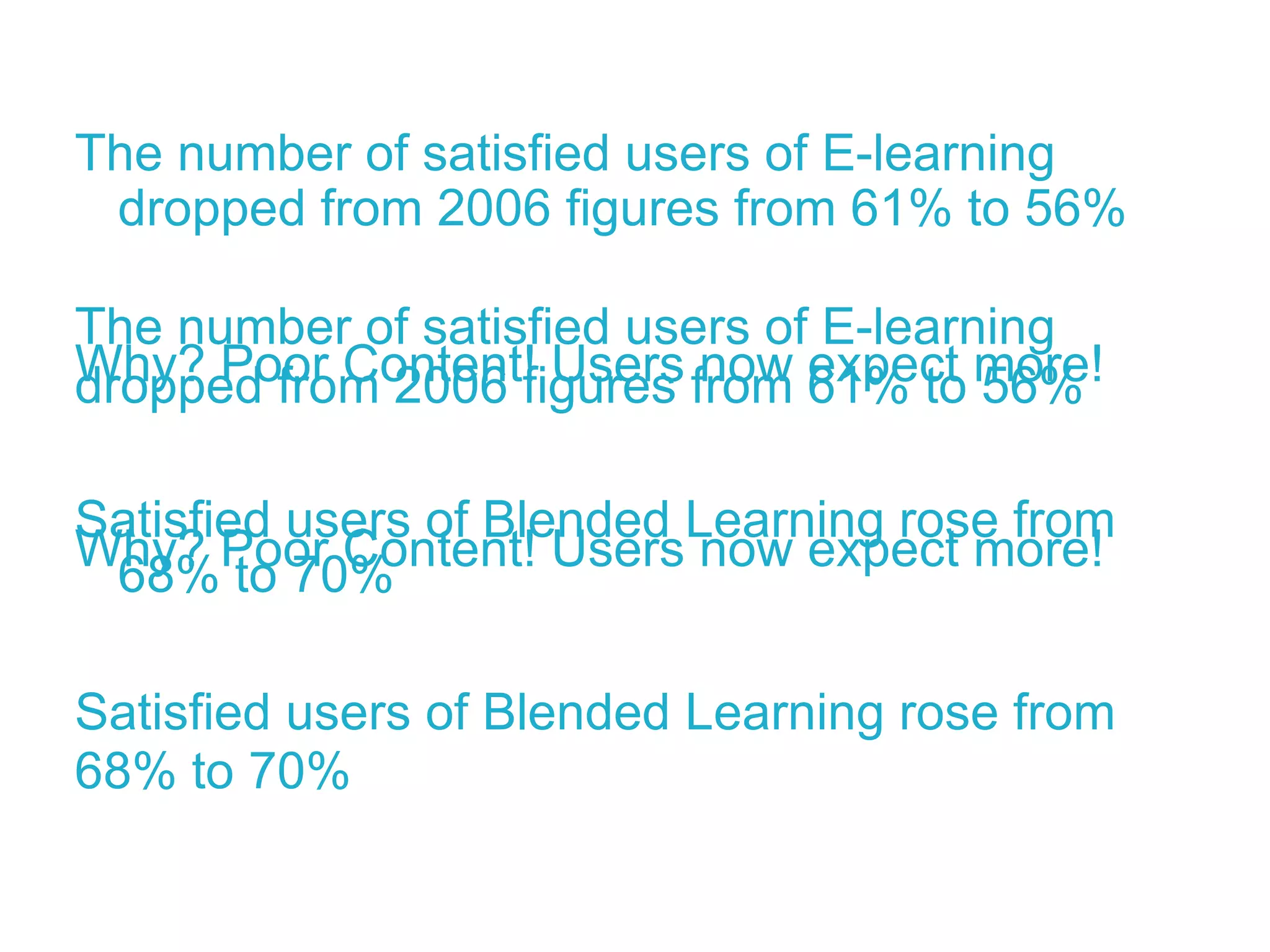 The number of satisfied users of E-learning dropped from 2006 figures from 61% to 56% Why? Poor Content! Users now expect more! Satisfied users of Blended Learning rose from 68% to 70%  The number of satisfied users of E-learning dropped from 2006 figures from 61% to 56% Why? Poor Content! Users now expect more! Satisfied users of Blended Learning rose from 68% to 70%  