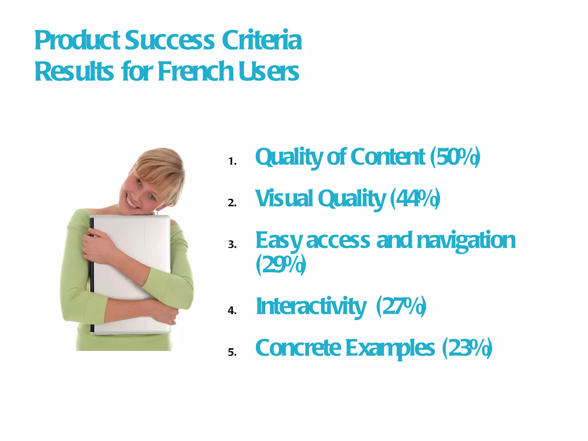 Product Success Criteria  Results for French Users Quality of Content (50%) Visual Quality (44%) Easy access and navigation (29%) Interactivity  (27%) Concrete Examples (23%) 