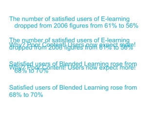The number of satisfied users of E-learning dropped from 2006 figures from 61% to 56% Why? Poor Content! Users now expect more! Satisfied users of Blended Learning rose from 68% to 70%  The number of satisfied users of E-learning dropped from 2006 figures from 61% to 56% Why? Poor Content! Users now expect more! Satisfied users of Blended Learning rose from 68% to 70%  