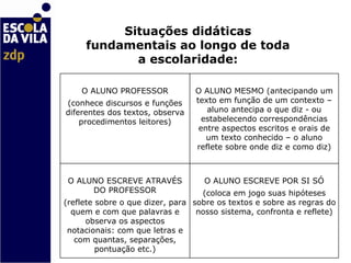 Situações didáticas fundamentais ao longo de toda a escolaridade: O ALUNO PROFESSOR (conhece discursos e funções diferentes dos textos, observa procedimentos leitores) O ALUNO MESMO (antecipando um texto em função de um contexto – aluno antecipa o que diz - ou estabelecendo correspondências entre aspectos escritos e orais de um texto conhecido – o aluno reflete sobre onde diz e como diz) O ALUNO ESCREVE ATRAVÉS DO PROFESSOR (reflete sobre o que dizer, para quem e com que palavras e observa os aspectos notacionais: com que letras e com quantas, separações, pontuação etc.) O ALUNO ESCREVE POR SI SÓ (coloca em jogo suas hipóteses sobre os textos e sobre as regras do nosso sistema, confronta e reflete) 
