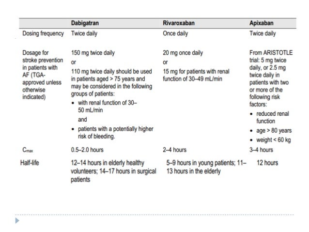 New Anticoagulants Comparison Chart