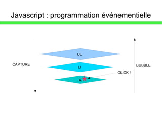 Javascript : programmation événementielle UL LI A CLICK ! CAPTURE BUBBLE 