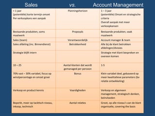 <	
  1	
  jaar	
  
(potenBële)	
  korte	
  termijn	
  omzet	
  
Per	
  verkoopkans	
  een	
  aanpak	
  
Planningshorizon	
   1	
  –	
  3	
  jaar	
  
(potenBële)	
  Omzet	
  en	
  strategische	
  
criteria	
  	
  
Overall	
  aanpak	
  met	
  meer	
  
verkoopkansen	
  
Bestaande	
  produkten,	
  soms	
  
maatwerk	
  
Proposals	
   Bestaande	
  produkten,	
  vaak	
  
maatwerk	
  
Sales	
  (team)	
   Verantwoordelijk	
   Account	
  manager	
  &	
  team	
  
Sales	
  afdeling	
  (inc.	
  Binnendienst)	
   Betrokkenheid	
   Alle	
  bij	
  de	
  klant	
  betrokken	
  
afdelingen/divisies	
  
Strategie	
  blij`	
  intern	
   	
  	
   Strategie	
  met	
  klant	
  bespreken	
  en	
  
overeen	
  komen	
  
10	
  –	
  25	
   Aantal	
  klanten	
  dat	
  wordt	
  
gemanaged	
  per	
  persoon	
  
1-­‐5	
  
70%	
  vast	
  –	
  30%	
  variabel,	
  focus	
  op	
  
winstpercentage	
  en	
  omzet	
  groei	
  
Bonus	
   Klein	
  variabel	
  deel,	
  gebaseerd	
  op	
  
meer	
  kwalitaBeve	
  parameters	
  (bv	
  
relaBe	
  ontwikkeling)	
  
Verkoop	
  en	
  product	
  kennis	
   Vaardigheden	
   Verkoop	
  en	
  algemeen	
  
management,	
  strategisch	
  denken,	
  
beïnvloeden	
  
Beperkt,	
  meer	
  op	
  tackBsch	
  niveau,	
  
inkoop,	
  technisch	
  
Aantal	
  relaBes	
   Groot,	
  op	
  alle	
  niveau’s	
  van	
  de	
  klant	
  
organisaBe,	
  covering	
  the	
  basis	
  
Sales vs. Account Management
 