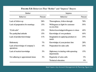Noel	
  Capon,	
  Key	
  Account	
  Management	
  &	
  Planning:	
  ﬁgure	
  5.4	
  
 