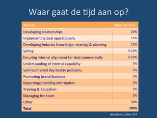 Waar	
  gaat	
  de	
  Bjd	
  aan	
  op?	
  
AcFvity	
   Share	
  of	
  Fme	
  
Developing	
  relaBonships	
   20%	
  
ImplemenBng	
  deal	
  operaBonally	
   15%	
  
Developing	
  industry	
  knowledge,	
  strategy	
  &	
  planning	
   10%	
  
Selling	
   5-­‐10%	
  
Ensuring	
  internal	
  alignment	
  for	
  deal	
  commercially	
   5-­‐10%	
  
Understanding	
  of	
  internal	
  capability	
   5%	
  
Solving	
  internal	
  day-­‐to-­‐day	
  problems	
   5%	
  
PromoBng	
  brand/business	
   5%	
  
ReporBng/providing	
  informaBon	
   5%	
  
Training	
  &	
  EducaBon	
   5%	
  
Managing	
  the	
  team	
   5%	
  
Other	
   10%	
  
Total	
   100%	
  
Woodburn,	
  table	
  10.4	
  
 