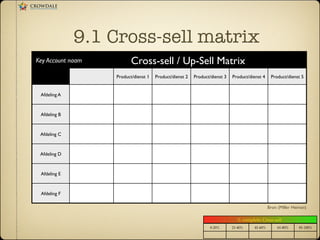 9.1 Cross-sell matrix
Cross-sell / Up-Sell Matrix 	

Product/dienst 1	

 Product/dienst 2	

 Product/dienst 3	

 Product/dienst 4	

 Product/dienst 5	

Afdeling A	

Afdeling B	

Afdeling C	

Afdeling D	

Afdeling E	

Afdeling F	

Bron: (Miller Heiman)	

Key Account naam	

0-20%! 21-40%! 41-60%! 61-80%! 81-100%!
% complete: Cross-sell!
 