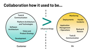 Collaboration how it used to be...
Development
Platform Architecture
and Technologies
Deployments
influence things
Tools &
Communication
Application
Management
/ Operations
Handle
Incidents
Monitoring
Vision and
Product Strategy
Tools &
Communication
Us
Customer
Backup &
Restore
>
<
Software
Architecture
 