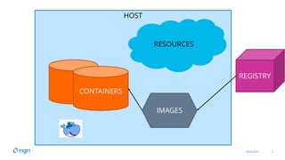 08.04.2019 9
HOST
RESOURCES
CONTAINERS
IMAGES
REGISTRY
 