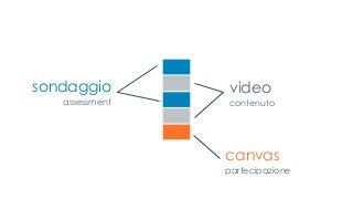 video
contenuto
sondaggio
assessment
canvas
partecipazione
 