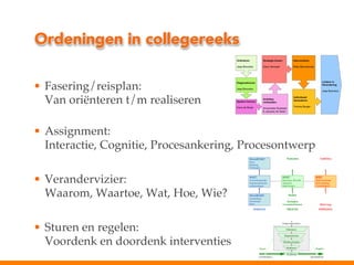 Ordeningen in collegereeks
•  Fasering/reisplan:"
Van oriënteren t/m realiseren"
!
•  Assignment:"
Verandervizier
Interactie, Cognitie, Procesankering, Procesontwerp!
WAARTOE?!
Doel!
Richting!
Verlangen!

•  Verandervizier:"
Waarom, Waartoe, Wat, Hoe, Wie?!

Toekomst!
!
!
!

Ambities!
!
!
!

WAT?!

HOE?!

WIE?!

Veranderagenda!
Organisatorische
aanpassingen!

Strategie, ﬁlosoﬁe!
Tijdspad!
Interventies!

Eigenaarschap!
Rolverdeling!
Commitment!

WAAROM?!
Aanleiding!
Noodzaak!
Kans!

INHOUD!

(veranderhistorie)!

!
!
!
Beleving!

PROCES!

PERSOON!

Heden!
. . . . . . .!
Verleden!

Sturen en regelen van verandering

•  Sturen en regelen:"
Voordenk en doordenk interventies!

Omgevingsanalyse
!!
Oriënteren!
Diagnosticeren!
Richting bepalen!
Sturen !!

Realiseren!

Regelen!

Evalueren!
(voordenken)
!

(doordenken)
!

 