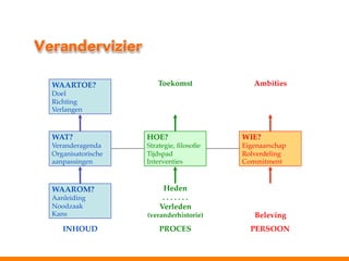 Verandervizier
WAARTOE?!
Doel!
Richting!
Verlangen!

Toekomst!
!
!
!

Ambities!
!
!
!

WAT?!

HOE?!

WIE?!

Veranderagenda!
Organisatorische
aanpassingen!

Strategie, ﬁlosoﬁe!
Tijdspad!
Interventies!

Eigenaarschap!
Rolverdeling!
Commitment!

WAAROM?!
Aanleiding!
Noodzaak!
Kans!

INHOUD!

(veranderhistorie)!

!
!
!
Beleving!

PROCES!

PERSOON!

Heden!
. . . . . . .!
Verleden!

 