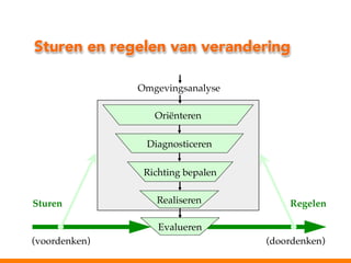 Sturen en regelen van verandering
Omgevingsanalyse
!!
Oriënteren!
Diagnosticeren!
Richting bepalen!
Sturen !!

Realiseren!

Regelen!

Evalueren!
(voordenken)
!

(doordenken)
!

 