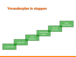 Veranderplan in stappen

Team
ontwikkeling
Nieuwe
structuur
Uitwerking
doelen
Doel
bepaling
Diagnose
Conferentie

 