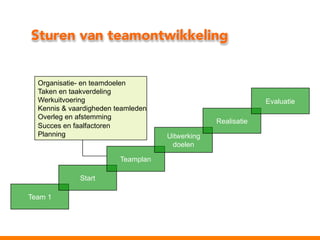 Sturen van teamontwikkeling
Organisatie- en teamdoelen
Taken en taakverdeling
Werkuitvoering
Kennis & vaardigheden teamleden
Overleg en afstemming
Succes en faalfactoren
Planning
Teamplan
Start
Team 1

Evaluatie
Realisatie
Uitwerking
doelen

 