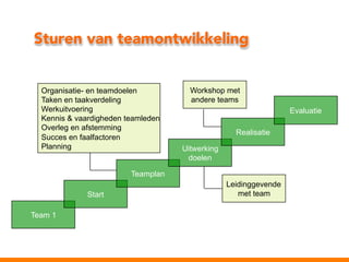 Sturen van teamontwikkeling
Organisatie- en teamdoelen
Taken en taakverdeling
Werkuitvoering
Kennis & vaardigheden teamleden
Overleg en afstemming
Succes en faalfactoren
Planning

Workshop met
andere teams
Evaluatie
Realisatie
Uitwerking
doelen

Teamplan
Start
Team 1

Leidinggevende
met team

 