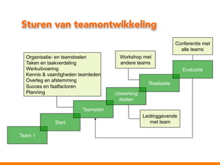 Sturen van teamontwikkeling
Conferentie met
alle teams
Organisatie- en teamdoelen
Taken en taakverdeling
Werkuitvoering
Kennis & vaardigheden teamleden
Overleg en afstemming
Succes en faalfactoren
Planning

Workshop met
andere teams
Evaluatie
Realisatie
Uitwerking
doelen

Teamplan
Start
Team 1

Leidinggevende
met team

 