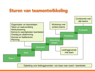 Sturen van teamontwikkeling
Conferentie met
alle teams
Organisatie- en teamdoelen
Taken en taakverdeling
Werkuitvoering
Kennis & vaardigheden teamleden
Overleg en afstemming
Succes en faalfactoren
Planning

Workshop met
andere teams
Evaluatie
Realisatie
Uitwerking
doelen

Teamplan
Start

Leidinggevende
met team

Team 1
Opleiding voor leidinggevenden: van baas naar coach / teamleider

 