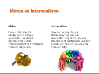 Meten en interveniëren

Meten!
!
Onderzoekers logica!
Meetgegevens centraal!
Informatie is eindpunt!
Bedoeld voor leiding!
Weining gericht op verbetering!
Focus op rapportage!
!

Interveniëren!
!
Veranderkundige logica!
Betekenisgeving centraal!
Informatie is input voor dialoog!
Bedoeld voor verstrekkers van info!
Gericht op realiseren verandering!
Focus op actie!
!

 