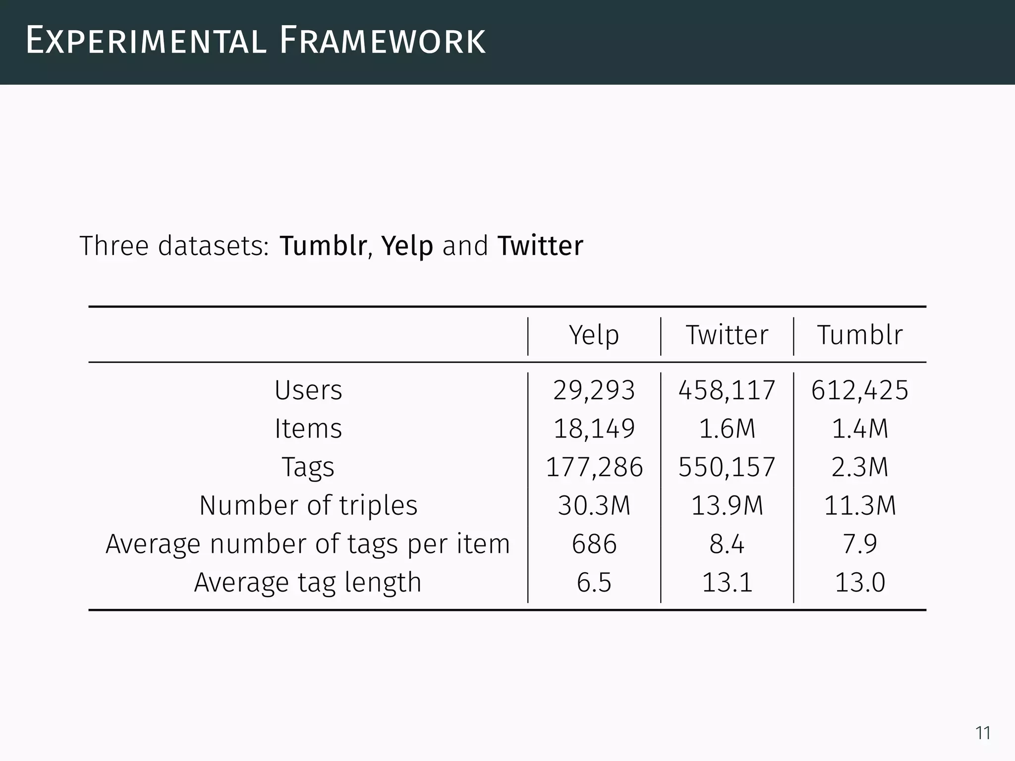 Experimental Framework
Three datasets: Tumblr, Yelp and Twitter
Yelp Twitter Tumblr
Users 29,293 458,117 612,425
Items 18,149 1.6M 1.4M
Tags 177,286 550,157 2.3M
Number of triples 30.3M 13.9M 11.3M
Average number of tags per item 686 8.4 7.9
Average tag length 6.5 13.1 13.0
11
 