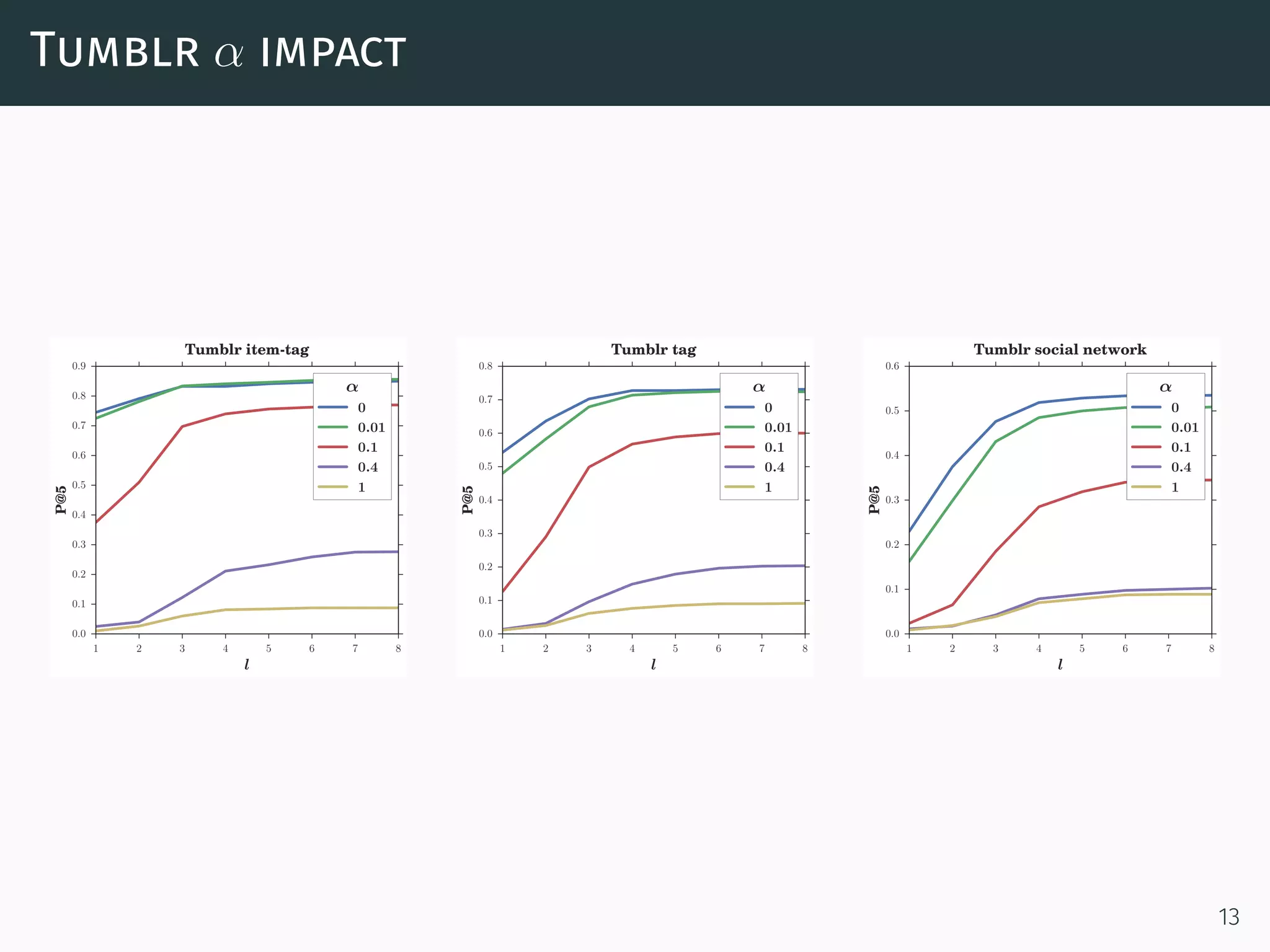 Tumblr α impact
1 2 3 4 5 6 7 8
l
0.0
0.1
0.2
0.3
0.4
0.5
0.6
0.7
0.8
0.9
P@5
Tumblr item-tag
α
0
0.01
0.1
0.4
1
1 2 3 4 5 6 7 8
l
0.0
0.1
0.2
0.3
0.4
0.5
0.6
0.7
0.8
P@5
Tumblr tag
α
0
0.01
0.1
0.4
1
1 2 3 4 5 6 7 8
l
0.0
0.1
0.2
0.3
0.4
0.5
0.6
P@5
Tumblr social network
α
0
0.01
0.1
0.4
1
13
 