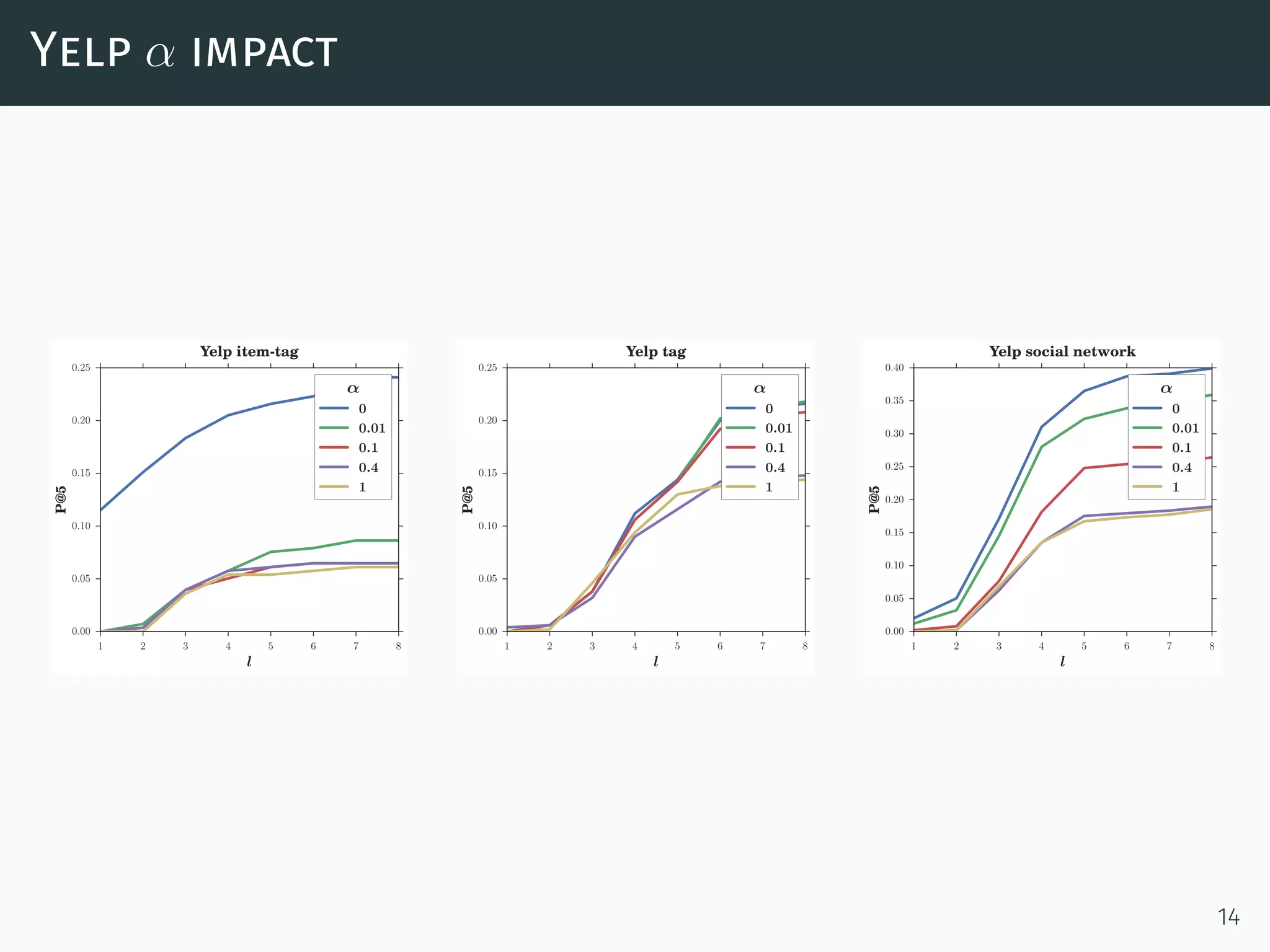 Yelp α impact
1 2 3 4 5 6 7 8
l
0.00
0.05
0.10
0.15
0.20
0.25
P@5
Yelp item-tag
α
0
0.01
0.1
0.4
1
1 2 3 4 5 6 7 8
l
0.00
0.05
0.10
0.15
0.20
0.25
P@5
Yelp tag
α
0
0.01
0.1
0.4
1
1 2 3 4 5 6 7 8
l
0.00
0.05
0.10
0.15
0.20
0.25
0.30
0.35
0.40
P@5
Yelp social network
α
0
0.01
0.1
0.4
1
14
 