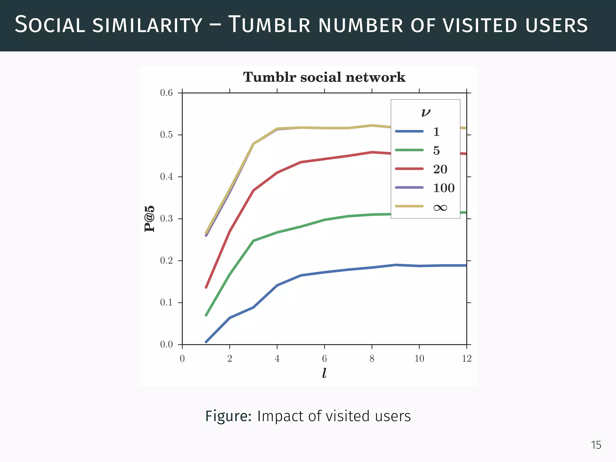 Social similarity – Tumblr number of visited users
0 2 4 6 8 10 12
l
0.0
0.1
0.2
0.3
0.4
0.5
0.6
P@5
Tumblr social network
ν
1
5
20
100
∞
Figure: Impact of visited users
15
 