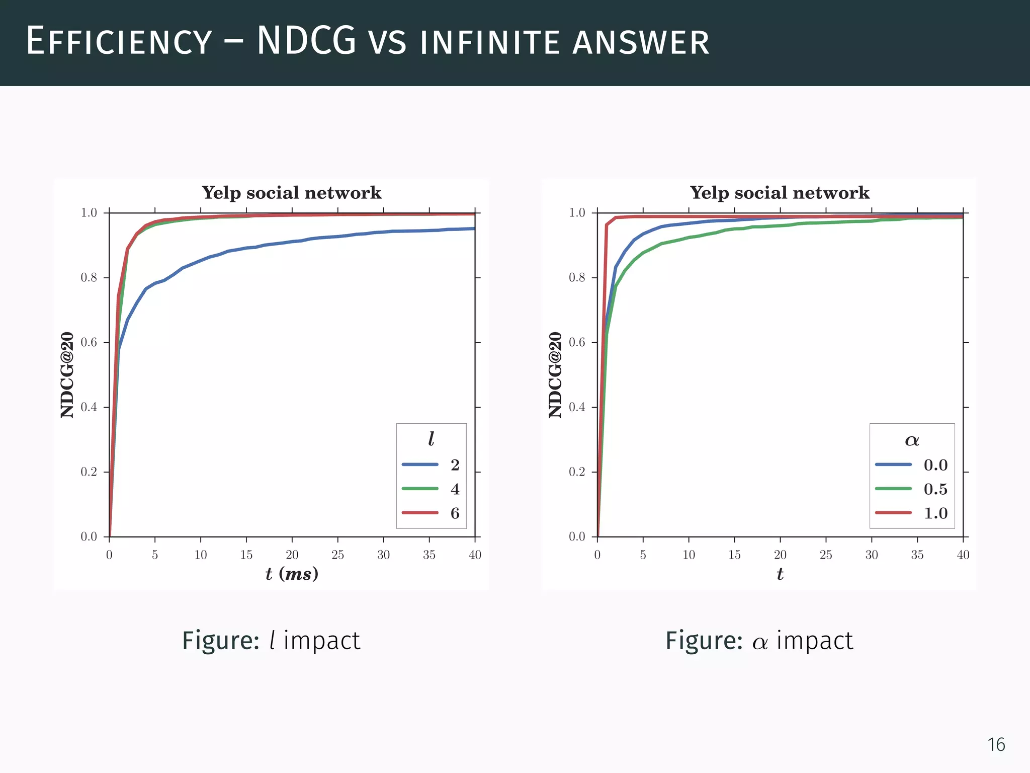 Efficiency – NDCG vs infinite answer
0 5 10 15 20 25 30 35 40
t (ms)
0.0
0.2
0.4
0.6
0.8
1.0
NDCG@20
Yelp social network
l
2
4
6
Figure: l impact
0 5 10 15 20 25 30 35 40
t
0.0
0.2
0.4
0.6
0.8
1.0
NDCG@20
Yelp social network
α
0.0
0.5
1.0
Figure: α impact
16
 