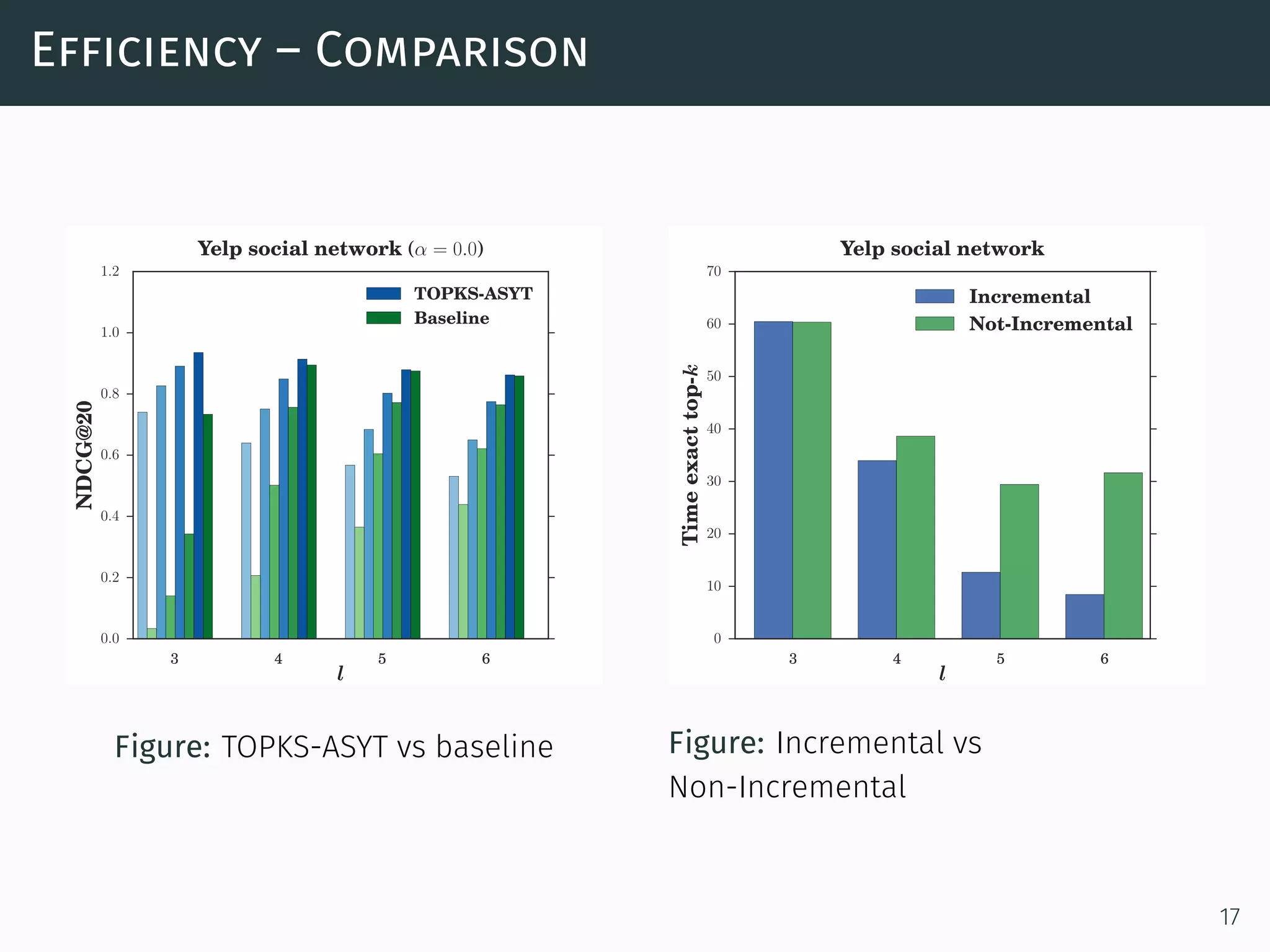 Efficiency – Comparison
3 4 5 6
l
0.0
0.2
0.4
0.6
0.8
1.0
1.2
NDCG@20
Yelp social network (α = 0.0)
TOPKS-ASYT
Baseline
Figure: TOPKS-ASYT vs baseline
3 4 5 6
l
0
10
20
30
40
50
60
70
Timeexacttop-k
Yelp social network
Incremental
Not-Incremental
Figure: Incremental vs
Non-Incremental
17
 