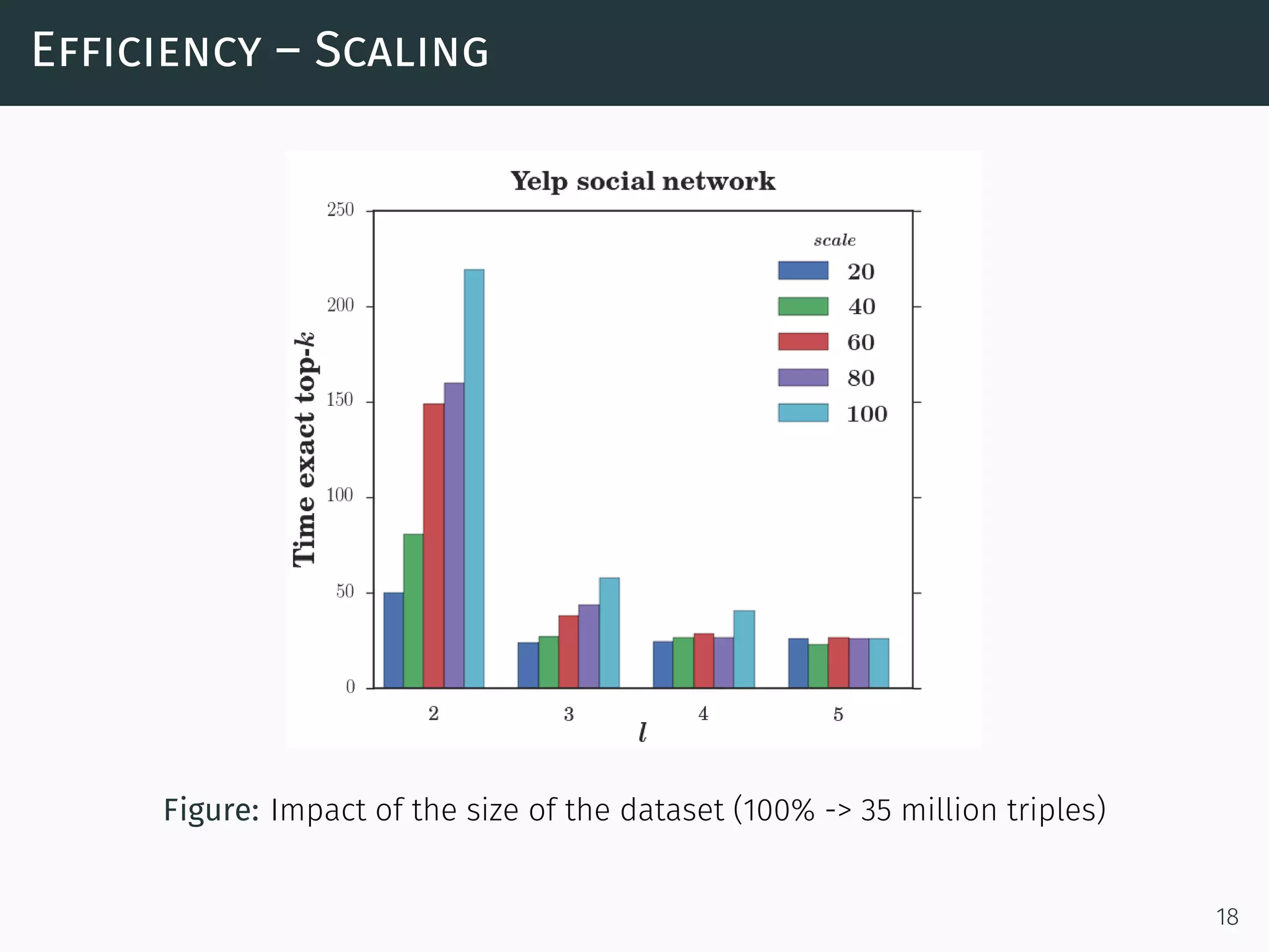 Efficiency – Scaling
Figure: Impact of the size of the dataset (100% -> 35 million triples)
18
 