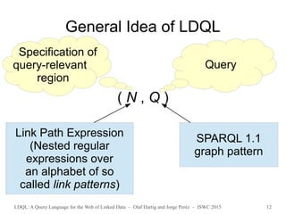 LDQL: A Query Language for the Web of Linked Data – Olaf Hartig and Jorge Peréz – ISWC 2015 12
General Idea of LDQL
SPARQL 1.1
graph pattern
Link Path Expression
(Nested regular
expressions over
an alphabet of so
called link patterns)
Query
( N , Q )
Specification of
query-relevant
region
 