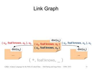 LDQL: A Query Language for the Web of Linked Data – Olaf Hartig and Jorge Peréz – ISWC 2015 15
Link Graph
( ua, foaf:knows, ub )
( uc, foaf:knows, ua )
doc(ua)
…
doc(ub)
...
doc(uc)
( +, foaf:knows, _ )
( ua, foaf:knows, ub ), ub ( uc, foaf:knows, ua ), uc( ua, foaf:knows, ub )
( uc, foaf:knows, ua )
 