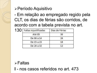  Período Aquisitivo

- Em relação ao empregado regido pela
CLT, os dias de férias são corridos, de
acordo com a tabela prevista no art.
130:

 Faltas

I - nos casos referidos no art. 473

 