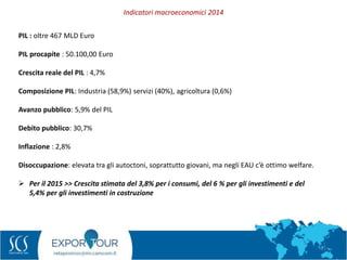 11
PIL : oltre 467 MLD Euro
PIL procapite : 50.100,00 Euro
Crescita reale del PIL : 4,7%
Composizione PIL: Industria (58,9%) servizi (40%), agricoltura (0,6%)
Avanzo pubblico: 5,9% del PIL
Debito pubblico: 30,7%
Inflazione : 2,8%
Disoccupazione: elevata tra gli autoctoni, soprattutto giovani, ma negli EAU c’è ottimo welfare.
 Per il 2015 >> Crescita stimata del 3,8% per i consumi, del 6 % per gli investimenti e del
5,4% per gli investimenti in costruzione
Indicatori macroeconomici 2014
 