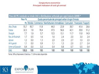 14
Congiuntura economica
Principali indicatori di tutti gli emirati
 