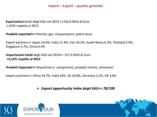 17
Esportazioni totali degli EAU nel 2014 >>142,8 MLD di Euro
-1,92% rispetto al 2013
Prodotti esportati>> Petrolio, gas, riesportazioni, pietre dure,
Export partners>> Japan 14.6%, India 11.4%, Iran 10.5%, South Korea 6.2%, Thailand 5.9%,
Singapore 5.7%, China 4.4%
Importazioni totali degli EAU nel 2014>> 157.9 MLD di Euro
+5,12% rispetto al 2013
Prodotti importati>> Macchinari e componenti, prodotti chimici, alimentari
Import partners>> China 14.7%, India 14%, US 10.8%, Germany 5.2%, UK 3,6%
 Export opportunity index degli EAU>> 78/100
Import – Export – quadro generale
 