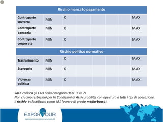 Rischio mancato pagamento
Controparte
sovrana
MIN
X MAX
Controparte
bancaria
MIN X MAX
Controparte
corporate
MIN X MAX
Rischio politico normativo
Trasferimento MIN X MAX
Esproprio MIN X MAX
Violenza
politica
MIN X MAX
SACE colloca gli EAU nella categoria OCSE 3 su 71.
Non ci sono restrizioni per le Condizioni di Assicurabilità, con apertura a tutti i tipi di operazione.
Il rischio è classificato come M1 (ovvero di grado medio-basso).
 