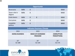 Opportunità
Burocrazia MIN X MAX
Tasse e dazi e
dogane
MIN X MAX
Costo lavoro MIN X X MAX
Corruzione MIN X MAX
Instabilità
politica
MIN X MAX
Indicatori Business Climate
2015 2015 2014
DOING BUSINESS INDEX OF ECONOMIC
FREEDOM
CORRUPTION
PERCEPTIONS
22°
SU 189
25°
SU 144
25°
SU 175
 