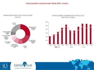 76
Interscambio commerciale Italia-EAU- sintesi
 