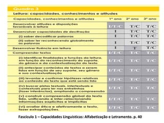 Fascículo 1 – Capacidades Linguísticas: Alfabetização e Letramento. p. 40
 