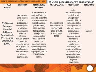 TÍTULO/TÍTULO/
AUTORAUTOR
OBJETIVOOBJETIVO REFERENCIALREFERENCIAL
TEÓRICOTEÓRICO
METODOLOGIAMETODOLOGIA RESULTADOSRESULTADOS PERIÓDICOPERIÓDICO
1) Gêneros1) Gêneros
Textuais,Textuais,
MaterialMaterial
Didático eDidático e
Formação deFormação de
Professores.Professores.
CRISTOVÃOCRISTOVÃO
(2005)(2005)
Apresentar
uma análise
inicial do
processo de
elaboração de
atividades
didáticas em
torno de
gêneros
textuais em um
projeto de
extensão com a
participação de
professores
colaboradores
e alunos-
professores.
A base teórica e
metodológica do
trabalho se centra
no interacionismo
sociodiscursivo
(BRONCKART,
1999; DOLZ &
SCHNEUWLY,
1998) e nas
considerações
dessa corrente
teórica da
psicologia sobre
aprendizagem de
capacidades de
linguagem (DOLZ &
SCHNEUWLY,
1998).
Interacionismo
sóciodiscursivo
(BRONCKART,
1999; DOLZ &
SCHNEUWLY,
1998).
Além
de uma avaliação
preliminar de
uma primeira
unidade didática
elaborada pelos
participantes do
referido projeto,
os resultados
pretendem
apontar para a
necessária
discussão da
relação entre
elaboração de
material didático
e a formação/o
desenvolvimento
profissional dos
sujeitos
envolvidos.
Signum
a) Quais pesquisas foram encontradas?
 