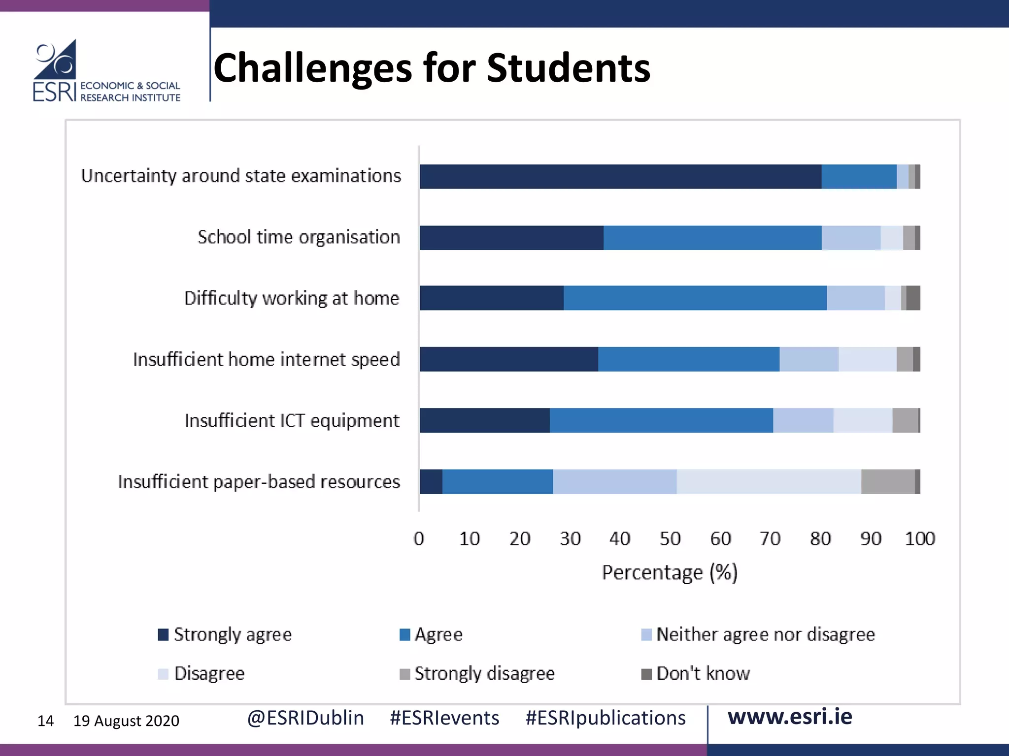 www.esri.ie @ESRIDublin #ESRIevents #ESRIpublications@ESRIDublin #ESRIevents #ESRIpublications www.esri.ie14 19 August 2020
Challenges for Students
 