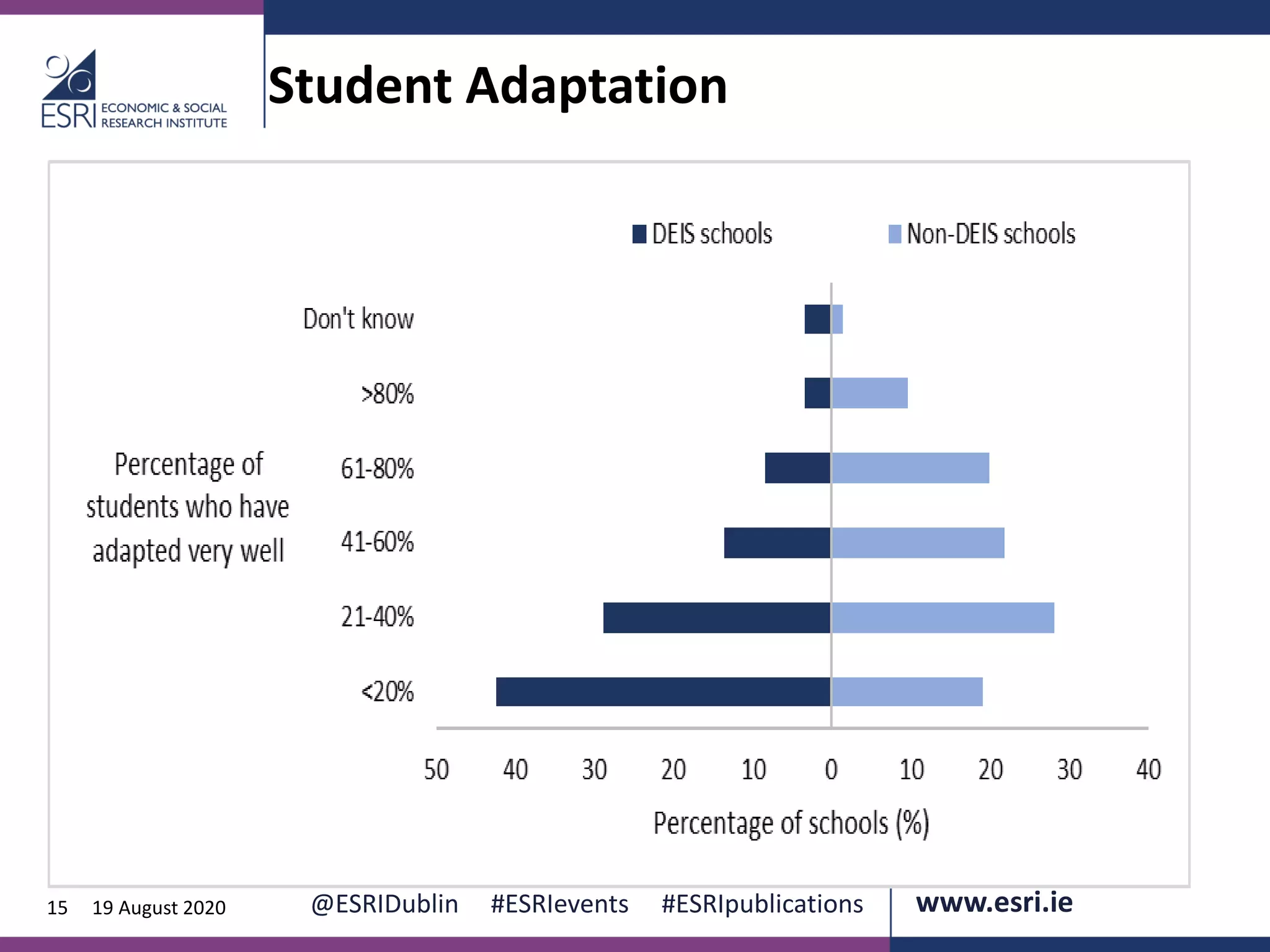 www.esri.ie @ESRIDublin #ESRIevents #ESRIpublications@ESRIDublin #ESRIevents #ESRIpublications www.esri.ie15 19 August 2020
Student Adaptation
 