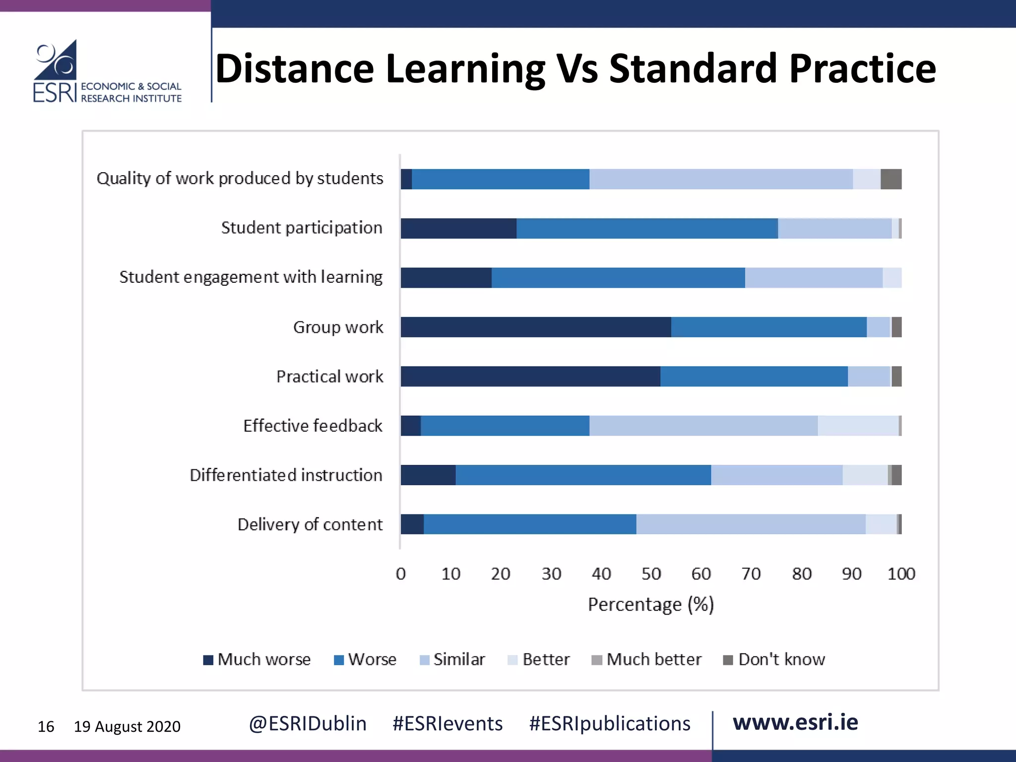 www.esri.ie @ESRIDublin #ESRIevents #ESRIpublications@ESRIDublin #ESRIevents #ESRIpublications www.esri.ie16 19 August 2020
Distance Learning Vs Standard Practice
 