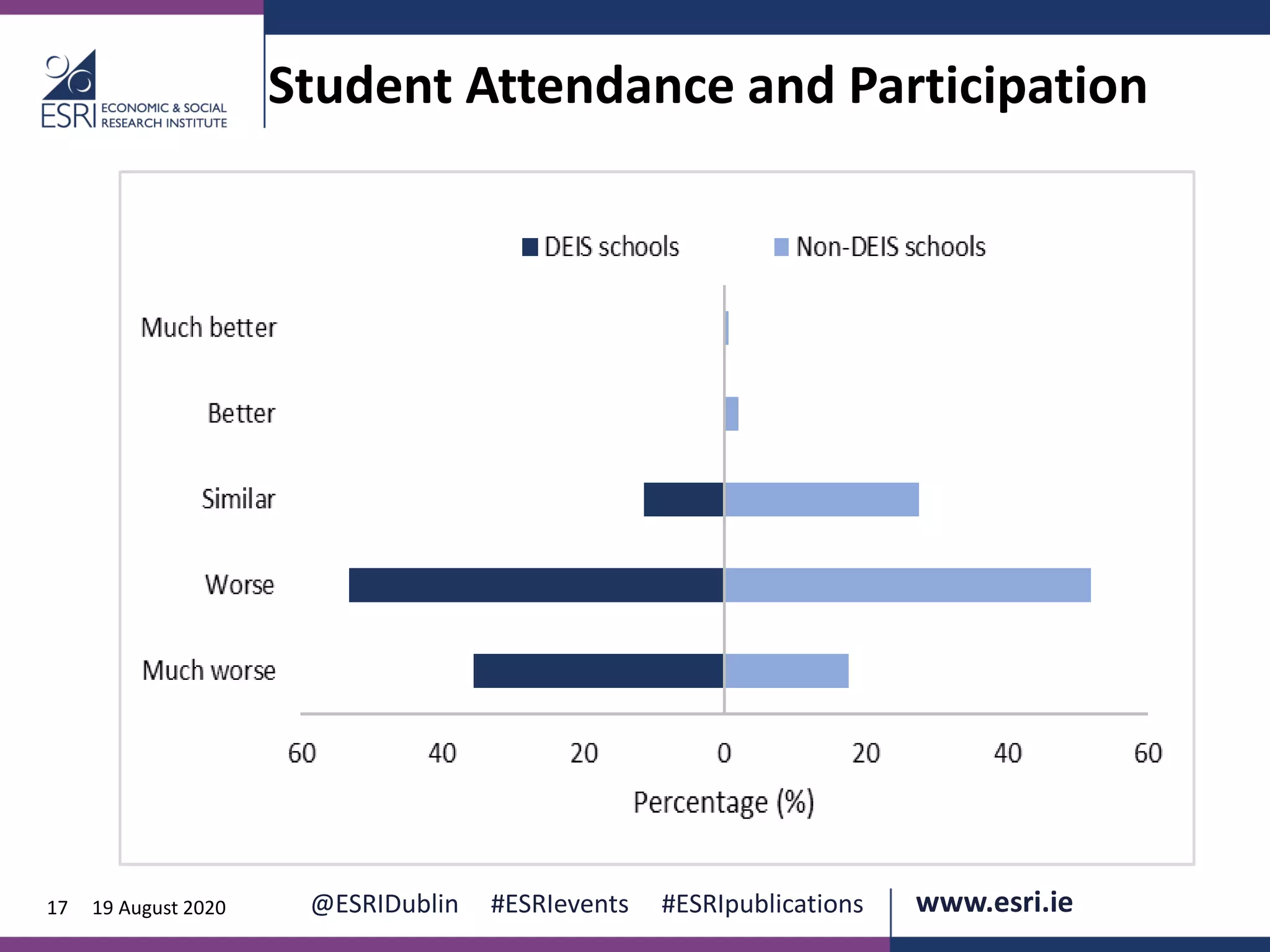 www.esri.ie @ESRIDublin #ESRIevents #ESRIpublications@ESRIDublin #ESRIevents #ESRIpublications www.esri.ie17 19 August 2020
Student Attendance and Participation
 