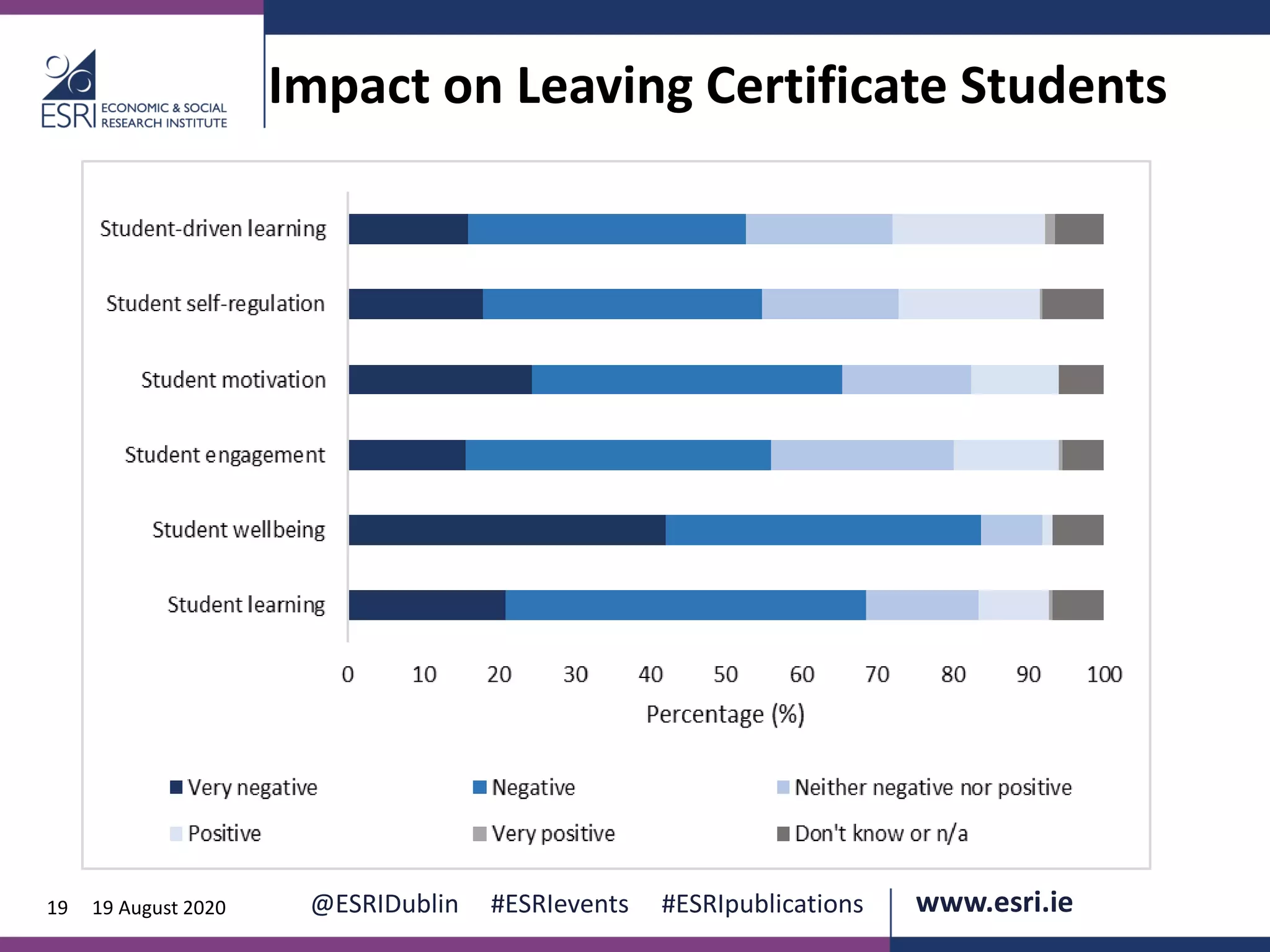 www.esri.ie @ESRIDublin #ESRIevents #ESRIpublications@ESRIDublin #ESRIevents #ESRIpublications www.esri.ie19 19 August 2020
Impact on Leaving Certificate Students
 
