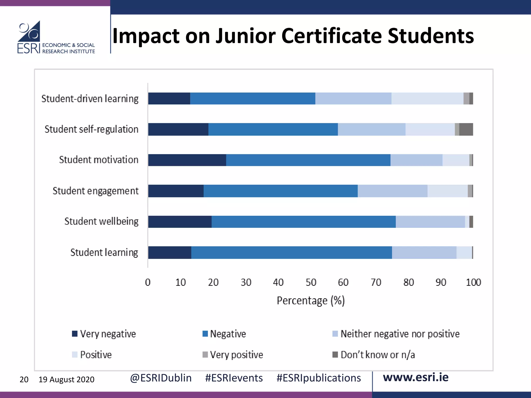 www.esri.ie @ESRIDublin #ESRIevents #ESRIpublications@ESRIDublin #ESRIevents #ESRIpublications www.esri.ie20 19 August 2020
Impact on Junior Certificate Students
 