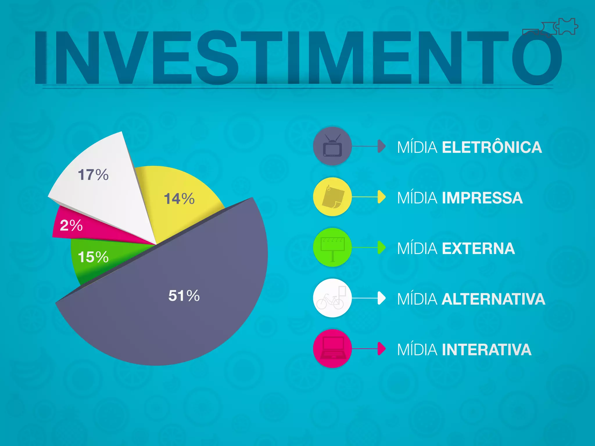 INVESTIMENTO
MÍDIA ELETRÔNICA
17%

14%

2%

MÍDIA IMPRESSA
MÍDIA EXTERNA

15%
51%

MÍDIA ALTERNATIVA
MÍDIA INTERATIVA

 