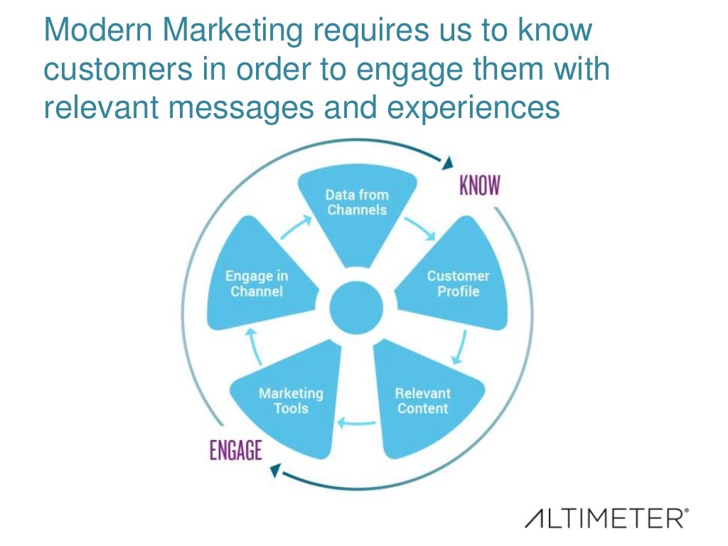 what is the main focus of modern marketing
