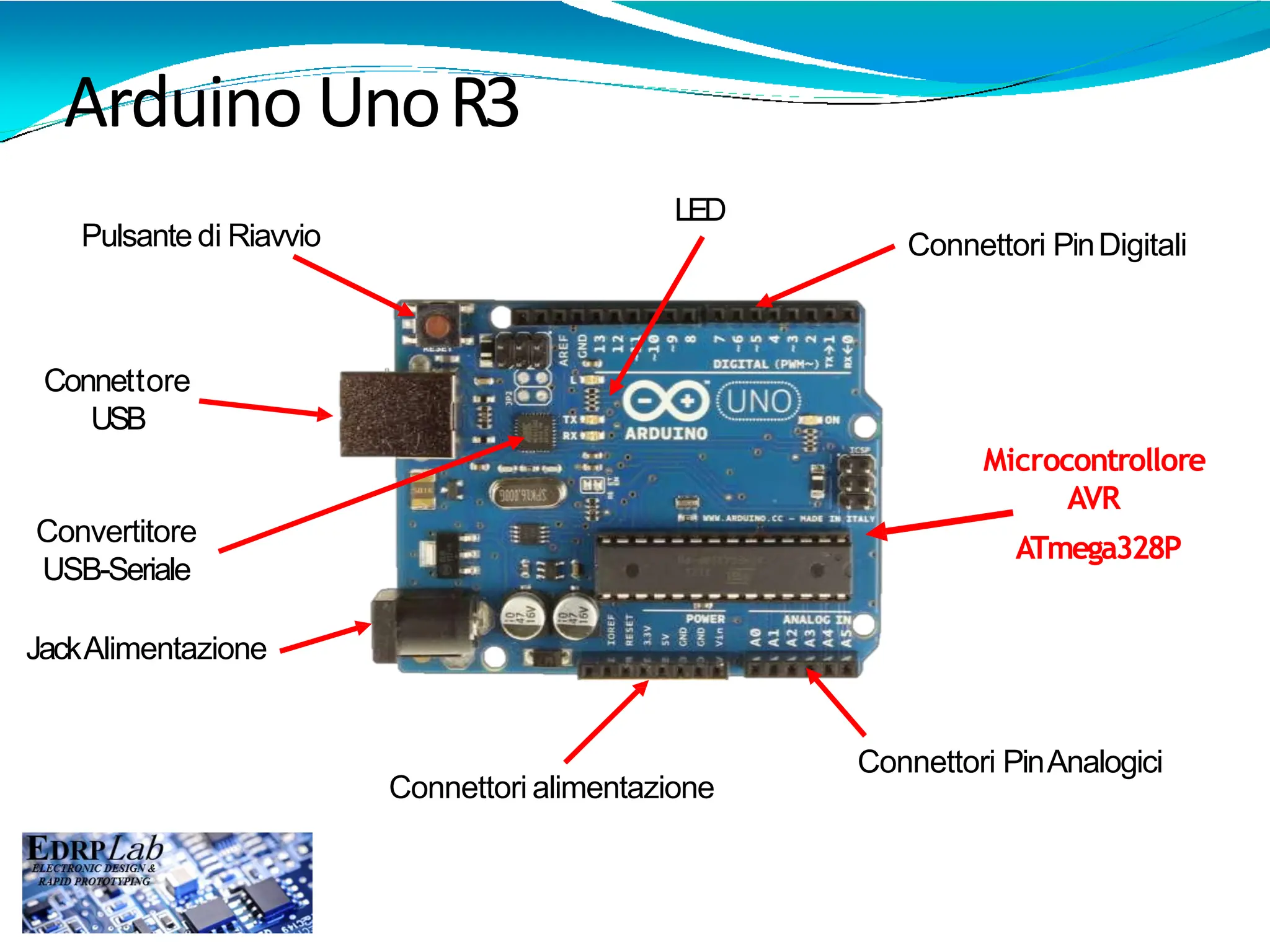 Arduino UnoR3
LED
Connettore
USB
JackAlimentazione
Connettori PinDigitali
Pulsante di Riavvio
Microcontrollore
AVR
ATmega328P
Connettori PinAnalogici
Connettori alimentazione
Convertitore
USB-Seriale
 