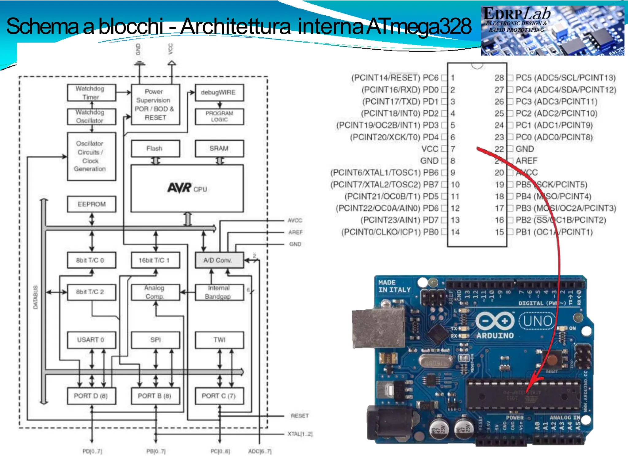 Schemaablocchi - Architettura internaATmega328
 